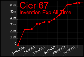 Total Graph of Cier 67
