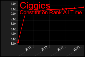 Total Graph of Ciggies