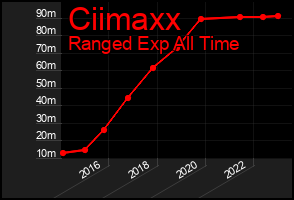Total Graph of Ciimaxx