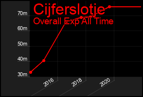 Total Graph of Cijferslotje