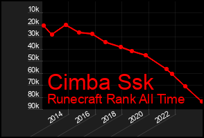 Total Graph of Cimba Ssk