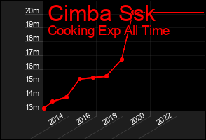 Total Graph of Cimba Ssk