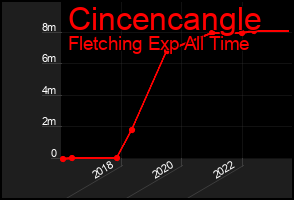 Total Graph of Cincencangle