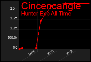 Total Graph of Cincencangle