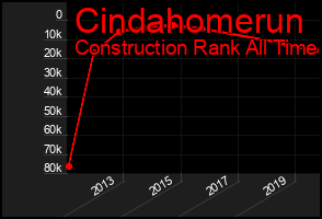Total Graph of Cindahomerun