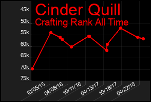 Total Graph of Cinder Quill