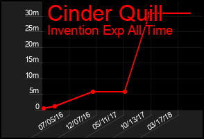 Total Graph of Cinder Quill