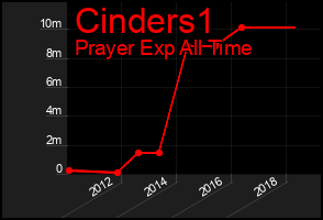 Total Graph of Cinders1