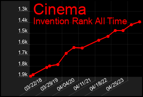 Total Graph of Cinema