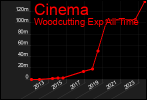 Total Graph of Cinema