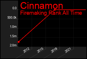 Total Graph of Cinnamon