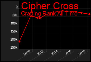 Total Graph of Cipher Cross