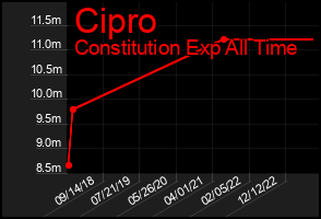 Total Graph of Cipro