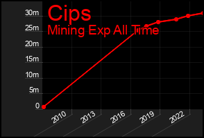 Total Graph of Cips