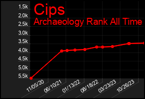 Total Graph of Cips