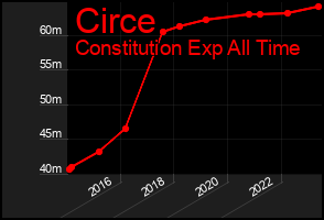 Total Graph of Circe