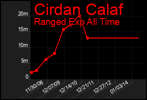 Total Graph of Cirdan Calaf