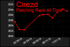 Total Graph of Cirezd
