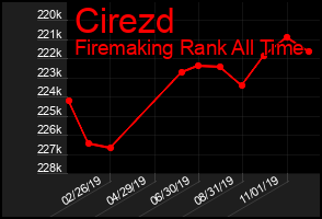 Total Graph of Cirezd