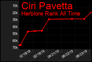 Total Graph of Ciri Pavetta