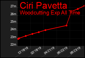 Total Graph of Ciri Pavetta
