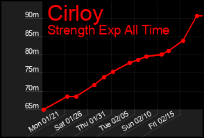 Total Graph of Cirloy