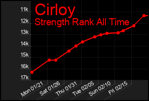 Total Graph of Cirloy
