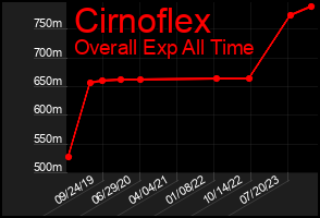 Total Graph of Cirnoflex