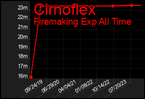 Total Graph of Cirnoflex