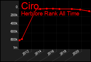 Total Graph of Ciro