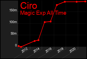 Total Graph of Ciro