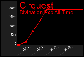 Total Graph of Cirquest