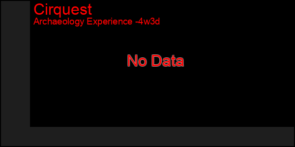 Last 31 Days Graph of Cirquest