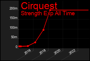 Total Graph of Cirquest