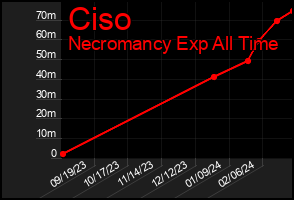 Total Graph of Ciso