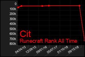 Total Graph of Cit