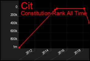 Total Graph of Cit