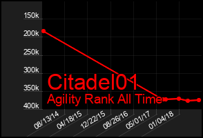 Total Graph of Citadel01