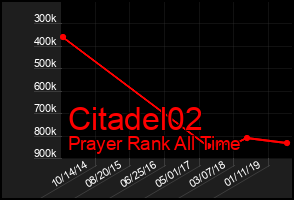 Total Graph of Citadel02