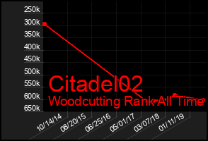 Total Graph of Citadel02