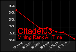 Total Graph of Citadel03