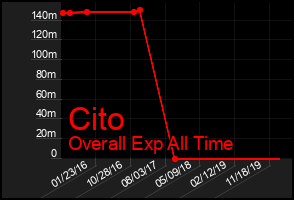 Total Graph of Cito