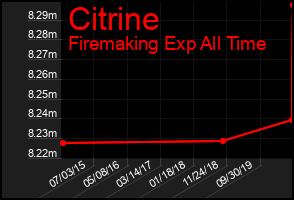 Total Graph of Citrine