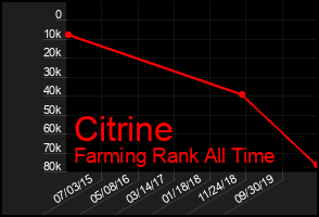 Total Graph of Citrine