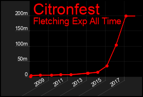 Total Graph of Citronfest