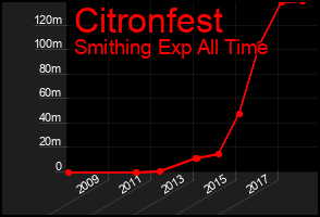 Total Graph of Citronfest