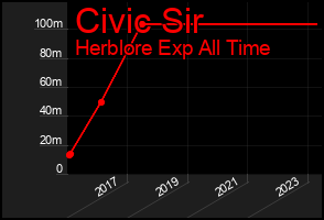 Total Graph of Civic Sir