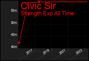 Total Graph of Civic Sir