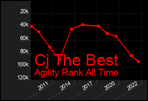 Total Graph of Cj The Best