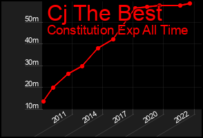 Total Graph of Cj The Best